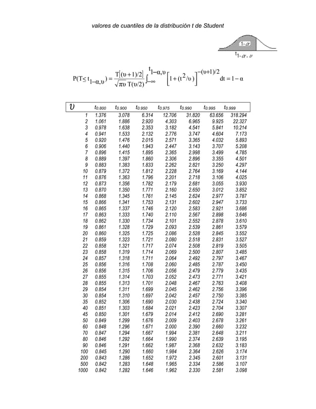 Tablas normal chi cuadrado y t student 1semana 6