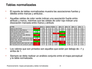 Posicionamiento: mapas perceptuales y tablas normalizadas 7
• El reporte de tablas normalizadas muestra las asociaciones fuertes y
débiles entre marcas y atributos .
• Aquellas celdas de color verde indican una asociación fuerte entra
atributo y marca, mientras que las celdas de color rojo indican una
disociación marcada entre marca y atributo
Tablas normalizadas
ATRIB Jabón B Jabón J Jabón M Det. C Det. R Det. M Det. O Det. S
Deja la ropa limpia -1.01 0.08 -0.14 0.51 0.52 -0.12 -0.06 0.23
Deja blanca la ropa blanca 1.11 -0.19 0.29 -0.16 0.91 -0.65 -0.65 -0.65
Quita el percudido de la ropa -0.58 -0.24 -0.30 0.41 2.21 -0.63 -0.45 -0.43
No maltrata las manos 2.06 0.26 0.80 -1.55 -3.05 0.88 0.23 0.37
Saca las manchas más difíciles -1.81 -0.20 -0.53 0.32 3.57 -0.63 -0.34 -0.38
No maltrata la ropa 1.22 0.24 0.59 -0.60 -2.59 0.71 0.25 0.19
Mantiene el color y brillo de la ropa de color-0.02 -0.09 -0.27 0.29 -0.66 0.16 0.35 0.24
Rinde más, alcanza para lavar más ropa-1.61 -0.03 -0.40 0.97 0.54 -0.01 0.12 0.42
Deja la ropa suave 2.85 0.39 0.86 -1.40 -2.28 -0.12 0.06 -0.37
Se puede utilizar para ropa de cualquier color-1.03 -0.05 -0.33 0.55 -1.09 0.81 0.57 0.57
No necesita de otro producto para lavar -1.17 -0.17 -0.59 0.67 1.91 -0.39 -0.07 -0.20
• Los valores que son pintados son aquellos que están por debajo de –1 y
arriba de 1.
• Siempre se debe realizar un análisis conjunto entre el mapa perceptual
y la tabla normalizada.
 