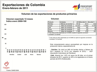 Exportaciones de Colombia
Enero-febrero de 2011

                                  Volumen de las exportaciones de productos primarios

          Volumen exportado 12 meses                               Volumen
          Índice enero 2006=100                              Producto                Unidades                         2010 Ene-feb/10 Ene-feb/11
    250                                                      Petróleo                 Millones de barriles*          197,0         29,1       35,0
                                                             Carbón                   Miles de toneladas            72.227       11.563     13.783
                                                             Café                     Miles de toneladas               409           64         98
    200                                                      Flores                   Miles de toneladas               220           32         40
                                                             Banano                   Miles de toneladas             1.798          279        291
                                                             * A las cifras en kilos registradas por el DANE se aplicó la siguiente conversión:
    150                                                      1 tonelada=7,33 barriles

                                                              * A las cifras en kilos registradas por el DANE se aplicó la siguiente conversión:
d
n
e
c
Í
i




    100                                                       1 tonelada=7,33 barriles


     50
                                                                 Este comportamiento estuvo acompañado por mejoras en la
                                                                 producción interna, especialmente de:
     0
                                                                 - Petróleo. Se ubicó en 849 mil barriles diarios a febrero de
          g 6
          A -0



          g 7
          A -0



          g 8
          A -0



          g 9
          A -0



          g 0
          A -1
          e 6
          F -0


          N -0
          o 6
          e 7
          F -0


          N -0
          o 7
          e 8
          F -0


          N -0
          o 8
          e 9
          F -0


          N -0
          o 9
          e 0
          F -1


          N -1
          o 0
          e 1
          F -1
          a 6
          M -0



          a 7
          M -0



          a 8
          M -0



          a 9
          M -0



          a 0
          M -1




                                                                 2011 (superior en 13,1% con respecto al 2010) - ACP
          b



          b



          b



          b



          b



          b
          o



          o



          o



          o



          o
          v



          v



          v



          v



          v
          y



          y



          y



          y



          y




                                                                 (Asociación Colombiana de Petróleos).
              Petróleo   Carbón     Café   Flores   Banano
                                                                 -Café. Alcanzó los 1.672 mil sacos de 60 kilos, en el primer
                                                                 bimestre de 2011, superior en 44% a la registrada en el mismo
                                                                 período del 2010 (Federecafé).




          Fuente: DANE-DIAN
 