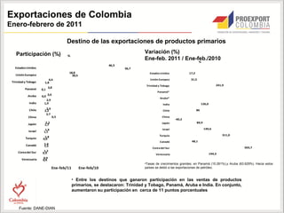 Exportaciones de Colombia
Enero-febrero de 2011

                                             Destino de las exportaciones de productos primarios
   Participación (%)                                                                 Variación (%)
                                             %
                     -                10,0   20,0       30,0   40,0    50,0   60,0   Ene-feb. 2011 / Ene-feb./2010
                                                                                                          %
                                                                      46,3                                -100,0     0,0      100,0       200,0        300,0   400,0   500,0     600,0
   Estados Unidos                                                             56,7
                                              18,8                                      Estados Unidos                     17,2
   Unión Europea                                20,5
                              4,4                                                       Unión Europea                       31,5
 Trinidad y Tobago         1,8
                                                                                      Trinidad y Tobago                                            241,9
          Panamá                3,8
                         0,1
                                                                                              Panamá*
            Aruba              3,6
                         0,0
                                                                                               Aruba*
                             2,9
             India         1,9                                                                    India                                126,0

             Chile          2,9                                                                                                   86
                           2,2                                                                    Chile
                            2,7
            China                    6,5                                                         China
                                                                                                             -40,2
                            2,2                                                                  Japón                            89,9
            Japón          1,7
                           1,9                                                                   Israel                                  149,6
            Israel        1,1
                                                                                               Turquia                                                    311,0
          Turquia          1,8
                          0,6
                                                                                               Canadá                       48,1
          Canadá          1,4
                          1,3
                                                                                          Corea del Sur                                                                  503,7
     Corea del Sur        1,2
                         0,3                                                                Venezuela                                          194,3
       Venezuela          0,9
                          0,4
                                                                                     •Tasas de crecimientos grandes; en Panamá (10.261%),y Aruba (63.629%). Hacia estos
                                   Ene-feb/11          Ene-feb/10                    países se debió a las exportaciones de petróleo.


                                                 • Entre los destinos que ganaron participación en las ventas de productos
                                                 primarios, se destacaron: Trinidad y Tobago, Panamá, Aruba e India. En conjunto,
                                                 aumentaron su participación en cerca de 11 puntos porcentuales



      Fuente: DANE-DIAN
 
