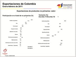 Exportaciones de Colombia
Enero-febrero de 2011

                               Exportaciones de productos no primarios -valor-

Participación en el total de no primarios (%)                                                Variación (%)
                                     0,0                10,0
                                                                 %
                                                                       20,0          30,0
                                                                                             Ene-feb./11/Ene-feb./10
                                                                                                             -60,0 -40,0 -20,0
                                                                                                                                              %
                                                                                                                                            0,0 20,0 40,0 60,0 80,0

                                                                              24,5
              Aceites de petróleo                                     17,4                                                                                        66,3
                                                                                                     Aceites de petróleo
                                                               12,1
                             Oro                               12,4                                                                                 15,7
                                                                                                                     Oro
                                                   6,1
                      Ferroníquel                  6,0                                                                                              18,5
                                                                                                              Ferroníquel
                                            2,8
                 Coques de hulla            2,5                                                                                                            35,1
                                                                                                          Coques de hulla
                                           2,2
              Desechos de cobre.            2,4
                                                                                                      Desechos de cobre.                      6,7
                                           1,8
                           Azúcar          2,2
                                                                                                                   Azúcar            -2,8
                                            2,1                                                                              -48,6
          Polímeros de propileno                  4,9
                                                                                                  Polímeros de propileno
                                           1,8
                   Medicamentos            1,6
                                                                                                          Medicamentos                                     36,2
                                           1,4
    Polímeros de cloruro de vinilo         1,2
                                                                                            Polímeros de cloruro de vinilo                             32,2
                                       1,5                                                                                                           34,7
          Insecticidas, fungicidas         1,3
                                                                      Ene-feb/11                  Insecticidas, fungicidas

                                                                      Ene-feb/10




   Fuente: DANE-DIAN
 