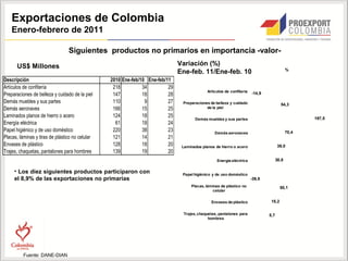 Exportaciones de Colombia
    Enero-febrero de 2011

                                 Siguientes productos no primarios en importancia -valor-
      US$ Millones                                                             Variación (%)
                                                                                                                                           %
                                                                               Ene-feb. 11/Ene-feb. 10-50,0                    0,0     50,0 100,0 150,0 200,0
Descripción                                      2010 Ene-feb/10 Ene-feb/11
Artículos de confitería                           218          34         29
                                                                                             Artículos de confitería   -14,9
Preparaciones de belleza y cuidado de la piel     147          18         28
Demás muebles y sus partes                        110           9         27    Preparaciones de belleza y cuidado                          54,3
Demás aeronaves                                   166          15         25                de la piel

Laminados planos de hierro o acero                124          18         25                                                                             197,5
                                                                                       Demás muebles y sus partes
Energía eléctrica                                  61          18         24
Papel higiénico y de uso doméstico                220          38         23                     Demás aeronaves                              70,4
Placas, láminas y tiras de plástico no celular    121          14         21
Envases de plástico                               128          18         20    Laminados planos de hierro o acero                     39,0
Trajes, chaquetas, pantalones para hombres        139          19         20
                                                                                                  Energía eléctrica                   30,8

     • Los diez siguientes productos participaron con                           Papel higiénico y de uso doméstico
     el 8,9% de las exportaciones no primarias                                                                         -39,8
                                                                                     Placas, láminas de plástico no                         50,1
                                                                                                 celular


                                                                                               Envases de plástico                   15,2

                                                                                 Trajes, chaquetas, pantalones para             5,7
                                                                                              hombres




          Fuente: DANE-DIAN
 