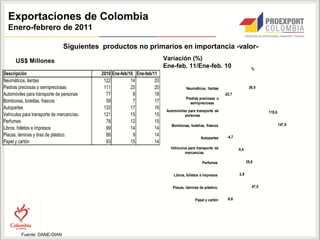 Exportaciones de Colombia
  Enero-febrero de 2011

                               Siguientes productos no primarios en importancia -valor-
      US$ Millones                                                       Variación (%)
                                                                         Ene-feb. 11/Ene-feb. 10                                %
Descripción                                2010 Ene-feb/10 Ene-feb/11                                       -50,0     0,0      50,0    100,0   150,0

Neumáticos, llantas                         122          14         20
Piedras preciosas o semipreciosas           111          25         20               Neumáticos, llantas                      36,5
Automóviles para transporte de personas      77           8         18                                       -22,7
                                                                                     Piedras preciosas o
Bombonas, botellas, frascos                  59           7         17                  semipreciosas
Autopartes                                  133          17         16
                                                                          Automóviles para transporte de                                  110,6
Vehículos para transporte de mercancías.    121          15         15              personas
Perfumes                                     78          12         15
                                                                            Bombonas, botellas, frascos                                           147,9
Libros, folletos e impresos                  99          14         14
Placas, láminas y tiras de plástico.         86           9         14                                         -4,7
                                                                                              Autopartes
Papel y cartón                               93          15         14
                                                                            Vehículos para transporte de               0,4
                                                                                    mercancías.

                                                                                               Perfumes                      25,8


                                                                              Libros, folletos e impresos              2,9


                                                                             Placas, láminas de plástico.                       47,5


                                                                                           Papel y cartón      -5,6




         Fuente: DANE-DIAN
 