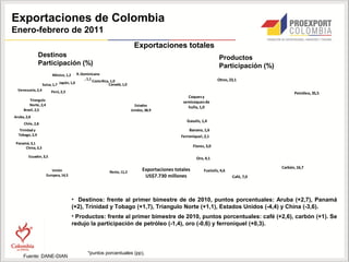 Exportaciones de Colombia
Enero-febrero de 2011
                                                                             Exportaciones totales
                Destinos                                                                                                 Productos
                Participación (%)                                                                                        Participación (%)
                         México, 1,2     R. Dominicana
                                              , 1,1                                                                     Otros, 23,1
                                                    Costa Rica, 1,0
                   Suiza, 1,7 Japón, 1,6                      Canadá, 1,0
  Venezuela, 2,4        Perú, 2,3                                                                                                                  Petróleo, 35,5
                                                                                                      Coques y
         Triangulo                                                                                  semicoques de
        Norte, 2,4                                                            Estados                 hulla, 1,0
     Brasil, 2,5                                                            Unidos, 38,9
Aruba, 2,8
                                                                                                      Gasoils, 1,4
     Chile, 2,8
   Trinidad y                                                                                          Banano, 1,6
  Tobago, 2,9                                                                                      Ferroníquel, 2,1
 Panamá, 3,1
      China, 3,3                                                                                          Flores, 3,0

        Ecuador, 3,5                                                                                        Oro, 4,1

                                                                                                                                             Carbón, 16,7
                        Unión                                Resto, 11,2
                                                                                  Exportaciones totales         Fueloils, 4,6
                     Europea, 14,5                                                 US$7.730 millones                            Café, 7,0




                                       • Destinos: frente al primer bimestre de de 2010, puntos porcentuales: Aruba (+2,7), Panamá
                                       (+2), Trinidad y Tobago (+1,7), Triangulo Norte (+1,1), Estados Unidos (-4,4) y China (-3,6).
                                       • Productos: frente al primer bimestre de 2010, puntos porcentuales: café (+2,6), carbón (+1). Se
                                       redujo la participación de petróleo (-1,4), oro (-0,6) y ferroníquel (+0,3).




                                                *puntos porcentuales (pp),
     Fuente: DANE-DIAN
 