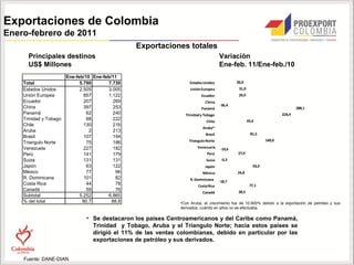 Exportaciones de Colombia
Enero-febrero de 2011
                                                  Exportaciones totales
      Principales destinos                                                             Variación
      US$ Millones                                                                     Ene-feb. 11/Ene-feb./10
                                                                                      -50,0     0,0    50,0    100,0 150,0 200,0 250,0 300,0
                        Ene-feb/10 Ene-feb/11
    Total                     5.790      7.730                      Estados Unidos                    20,0
    Estados Unidos            2.505      3.005                       Unión Europea                     31,0
    Unión Europea               857      1.122                             Ecuador                     29,9
    Ecuador                     207         269                              China
                                                                                       -36,4
    China                       397         253                            Panamá                                                        288,1
    Panamá                       62         240                   Trinidad y Tobago                                              224,9
    Trinidad y Tobago            68         222                                                               65,6
                                                                              Chile
    Chile                       130         216
                                                                           Aruba*
    Aruba                         2         213
                                                                             Brasil                             81,5
    Brasil                      107         194
                                                                    Triangulo Norte                                     149,0
    Triangulo Norte              75         186
    Venezuela                   227         182                         Venezuela       -19,6
    Perú                        141         179                               Perú                    27,0
    Suiza                       131         131                               Suiza     -0,3
    Japón                        63         122                              Japón                               93,0
    México                       77          96                            México                     24,8
    R. Dominicana               101          82                      R. Dominicana
                                                                                       -18,7
    Costa Rica                   44          78                          Costa Rica                            77,1
    Canadá                       59          76                                                        28,5
                                                                           Canadá
    Subtotal                  5.252      6.865
    % del total                90,7        88,8                 •Con Aruba, el crecimiento fue de 10.900% debido a la exportación de petróleo y sus
                                                                derivados, cuándo en años no se efectuaba.

                                • Se destacaron los países Centroamericanos y del Caribe como Panamá,
                                  Trinidad y Tobago, Aruba y el Triangulo Norte; hacia estos países se
                                  dirigió el 11% de las ventas colombianas, debido en particular por las
                                  exportaciones de petróleo y sus derivados.


    Fuente: DANE-DIAN
 