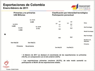Exportaciones de Colombia
Enero-febrero de 2011
              Primarias y no primarias                              Clasificación por Intensidad tecnológica
              US$ Millones                                          Participación porcentual

                                          Var 43,5%
                                          5.009                               5,7           4,9
                                                                        1,9           1,4                  Otros
             Var 35,5%                                                        9,7           8,3
           3.489                                                                            5,5
                                                      Var 18,3%               6,3
                                                                                                           Alta Tecnología
                         Var 0,8%                                                           15,0
                                                      2.721                   16,2
                         2.300
                                                                                                           Media Tecnología
M
U
o
n
$
e
S
s
l
i




                                                                                                           Baja Tecnología
                                                                              60,3          64,8

                                                                                                           Basados en R.
                                                                                                           Naturales
          Ene-feb/10                   Ene-feb/11
                                                                                                           Primarios
                    Primarias       No primarias
                                                                       Ene-feb/10     Ene/feb/11




                               • A febrero de 2011 se destacó el crecimiento de las exportaciones no primarias
                               (18,3%), en comparación con el año anterior (0,8%)

                               • Las exportaciones primarias crecieron (43,5%), de este modo aumentó su
                               participación al 66.6% de las exportaciones totales.



    Fuente: DANE-DIAN
 