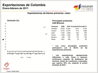 Exportaciones de Colombia
Enero-febrero de 2011
                                       Exportaciones de bienes primarios -valor-


          Variación (%)                                          Principales productos
    70                                                           US$ Millones
    60                                                          Producto    2009   2010 Ene-feb/10 Ene-feb/11
                                                      51,5
    50                                                          Petróleo   8.053 13.394      1.973      2.744
    40                                                          Carbón     5.416 6.015         913      1.288
                                                                Café       1.543 1.884         254        539
    30                                                   29,7
                                                                Flores     1.049 1.240         166        233
    20
                                                                Banano       832    743        114        123
    10                                                          Resto      1.641    426         70         82
%
V
n
ó
c
a
r
)
(
i




     0

    -10
                                                                 •   Los    cinco   principales  productos
    -20
                                                                 participaron   con   el   98,4%  de   las
    -30                                                          exportaciones primarias
          -0
           9




          -1
           0
          -0
           9




          -0
           9




          -1
           0




          -1
           0
          -0
           9



          -0
           9




          -1
           0



          -1
           0




          -1
           1
          -0
           9




          -0
           9



          -1
           0




          -1
           0
          -0
           9




          -1
           0
          -0
           9
          -0
           9
          -1
           0




          -1
           0
          -1
           0
          -1
           1
          -0
           9




          -1
           0
             u




             u
           O




           O
            D




             D
             J




             J
          M




          M
           A




           A
          M




          M
           b




           b
           ic




            ic
          n
          u




          n
          u
          N
          E




          N
          E
           c




           c
          F




          F




          F
          J




          J
          A
          S




          A
          S
             l




             l
          b
          e
          a




          b
          e
          a




          b
          e
          e
          n




          e
          n
          o
          g
          p
          e
          o




          o
          g
          p
          e
          o
           r




           r
          a




          a
          v




          v
           t




           t
          y




          y
          r




          r




                                                                 •    Las    exportaciones  agropecuarias
                              Anual   12 meses                   (diferentes a café, flores y banano),
                                                                 continuaron cayendo. Se destacaron las
                                                                 menores ventas de crustáceos y pescados,
                                                                 que cayeron 55% con respecto al primer
                                                                 bimestre de 2010


          Fuente: DANE-DIAN
 