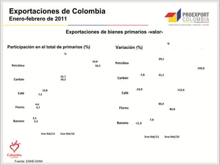 Exportaciones de Colombia
Enero-febrero de 2011

                                       Exportaciones de bienes primarios -valor-

                                                                                                    %
Participación en el total de primarios (%)                  Variación (%)
                                                                     -50          0          50           100           150    200

                                      %
                                                                                            39,1
                                                  54,8
                                                           Petróleo
  Petróleo                                          56,5
                                                                                                                              195,0

                                                                         -7,8               41,1
                                    25,7
   Carbón                           26,2                    Carbón


                           10,8                                       -23,9                                     112,4
     Café            7,3                                      Café


                4,6                                                                         40,4
    Flores       4,7                                         Flores                                     82,8


              2,5
   Banano      3,3
                                                                                      7,9
                                                            Banano    -11,9


                       Ene-feb/11   Ene-feb/10
                                                                                Ene-feb/11         Ene-feb/10




   Fuente: DANE-DIAN
 