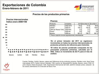 Exportaciones de Colombia
Enero-febrero de 2011

                                            Precios de los productos primarios

     Precios Internacionales
     Índice enero 2006=100                                              Precios
    450                                                                Producto                 Unidades            2010 Ene-feb/10 Ene-feb/11
                                                                       Petróleo                 US$ barril          79,4        77,4       89,4
    400                                                                Carbón                   US$ ton.           105,7       102,4      139,7
    350                                                                Café (en Nueva York) US$ libra                2,2         2,1        2,8
    300
                                                                       Flores*                  US$ kilo             5,6         5,2        5,9
                                                                       Banano                   US$ ton.           881,4       786,7      981,3
    250                                                                * Precio implícito de las exportaciones colombianas
    200
d
n
e
c
Í
i




    150
                                                                        •En el primer bimestre del 2011 se registraron
    100                                                                 incrementos en todos los precios internacionales de
     50                                                                 productos primarios de referencia para Colombia
     0                                                                  •El índice de precios ponderado compuesto de los
                                                                        principales productos primarios, calculado por la
          -0
           6



          -0
           7



          -0
           8



          -0
           9



          -1
           0



          -1
           1
          -0
           6



          -0
           7



          -0
           8



          -0
           9



          -1
           0
          -0
           6



          -0
           7



          -0
           8



          -0
           9



          -1
           0
          -0
           6



          -0
           7



          -0
           8



          -0
           9



          -1
           0




                                                                        OEE, indica un incremento de 26,7% para el mes de
          M



          M



          M



          M



          M
          N



          N



          N



          N



          N
          b



          b



          b



          b



          b



          b
          A



          A



          A



          A



          A
          e



          e



          e



          e



          e



          e
          F



          F



          F



          F



          F



          F
          o



          o



          o



          o



          o
          o



          o



          o



          o



          o
          g



          g



          g



          g



          g
          v



          v



          v



          v



          v
          a



          a



          a



          a



          a
          y



          y



          y



          y



          y




                                                                        análisis
          Banano   Carbón       Café       Petróleo      Flores



                            Fuentes: Petróleo, Carbón, Banano, página web FMI/precios de los productos primarios. Petróleo crudo, West Texas
                            Intermediate (WTI); Carbón térmico Australia, FOB, puertos de Newcastle/Port Kembla; Banano, precio FOB U.S.
                            ports (Sopisco News,Guayaquil). Café, Organización Internacional del Café, web/ICO indicator prices, cotización de
                            los suaves colombianos en el mercado de Nueva York.
 
