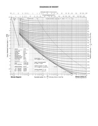 DIAGRAMA DE MOODY
 