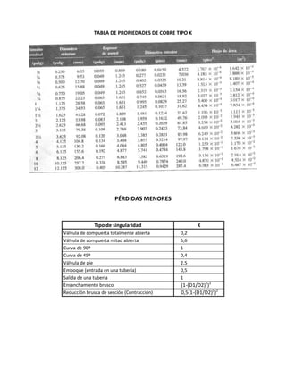 TABLA DE PROPIEDADES DE COBRE TIPO K
PÉRDIDAS MENORES
Tipo de singularidad K
Válvula de compuerta totalmente abierta 0,2
Válvula de compuerta mitad abierta 5,6
Curva de 90º 1
Curva de 45º 0,4
Válvula de pie 2,5
Emboque (entrada en una tubería) 0,5
Salida de una tubería 1
Ensanchamiento brusco (1-(D1/D2)2
)2
Reducción brusca de sección (Contracción) 0,5(1-(D1/D2)2
)2
 