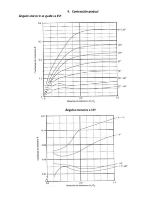 4. Contracción gradual
Ángulos mayores o iguales a 15º
Ángulos menores a 15º
 