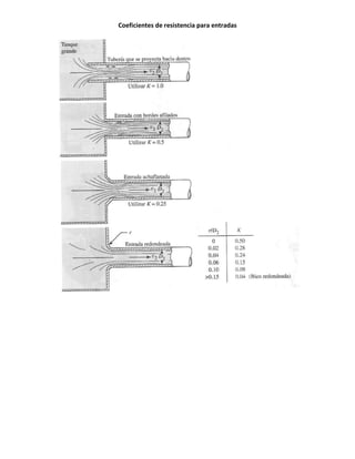 Coeficientes de resistencia para entradas
 