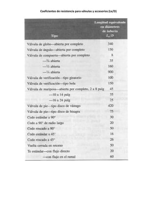 Coeficientes de resistencia para válvulas y accesorios (Le/D)
 