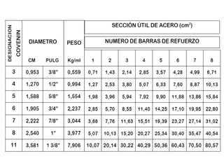 Tablas para usar en calculo de losa