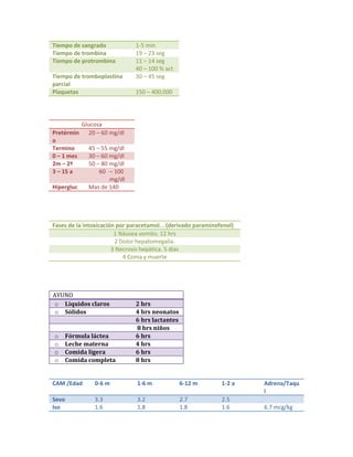 Tiempo de sangrado 1-5 min
Tiempo de trombina 19 – 23 seg
Tiempo de protrombina 11 – 14 seg
40 – 100 % act
Tiempo de tromboplastina
parcial
30 – 45 seg
Plaquetas 150 – 400,000
Glucosa
Pretérmin
o
20 – 60 mg/dl
Termino 45 – 55 mg/dl
0 – 1 mes 30 – 60 mg/dl
2m – 2ª 50 – 80 mg/dl
3 – 15 a 60 – 100
mg/dl
Hipergluc Mas de 140
Fases de la intoxicación por paracetamol. . (derivado paraminofenol)
1 Náusea vomito. 12 hrs
2 Dolor hepatomegalia.
3 Necrosis hepática. 5 dias
4 Coma y muerte
AYUNO
o Líquidos claros 2 hrs
o Sólidos 4 hrs neonatos
6 hrs lactantes
8 hrs niños
o Fórmula láctea 6 hrs
o Leche materna 4 hrs
o Comida ligera 6 hrs
o Comida completa 8 hrs
CAM /Edad 0-6 m 1-6 m 6-12 m 1-2 a Adrena/Taqu
i
Sevo 3.3 3.2 2.7 2.5
Iso 1.6 1.8 1.8 1.6 6.7 mcg/kg
 