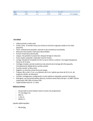 Des 9.2 9.4 9.9 8 – 8.7
Halo 0.87 1.2 0.97 0.89 2.1 mcg/kg
VIA AEREA
• Cabeza grande y cuello corto
• Cuello: corto, el mentón choca con el tórax al nivel de la segunda costilla en los niños
pequeños.
• Tórax: relativamente pequeño, esternón es de consistencia muy blanda.
• Músculos intercostales: están poco desarrollados
• Presión intratorácica disminuida.
• Lengua: más grande en proporción, bloquea faringe en inducción.
• Fosas nasales: pequeñas ,respirador nasal (3 meses)
• Laringe: Situada C2-C3 (adulto C3-C4). Su eje es inferior y anterior. Ese angulo desaparece
hasta los 10-12 años
• Cartílago cricoides: porción anatómica más estrecha de la laringe del niño pequeño,
inmediatamente debajo de las cuerdas vocales.
• Cuerdas vocales: arriba y atrás
• Epiglotis: es estrecha y tiene forma de omega.
• Tráquea: RN. es de 4- 5 cm. y su diámetro de 4 mm. (adulto que tiene de 10-11 cm. de
longitud y 20 Mm. de diámetro)
• Costillas: cartilaginosas, configuración circular (adulto es elipsoide), posición horizontal.
• Diafragma: casi horizontal (adulto oblicuo), contiene menos fibras de tipo I. en RNPT 10% de
maduración, RNT 20% y 8 meses 55%.
• Tejido linfoide hasta los 5-7 años
MEDULA ESPINAL
▫ Ocupa todo el canal medular hasta el cuarto mes de gestación.
▫ 7º mes llega a S1.
▫ RNT L3.
▫ 1 año L2.
▫ Adulto L1.
Liquido cefalorraquídeo:
▫ RN 4ml/kg.
 