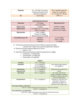 Plaquetas 0.1 – 0.3 U/kg 1 conc plaq x
c/10 k esto aumenta a mas
de50 mil x c/paq trasf
PFC si: pérdida sanguínea
mayor de 1.5 volemias.
TP > 15 seg. TTP > 60 seg
ó INR >1.4
PG 10-20 ml/kg
ANESTESICOS LOCALES
Lidocaína 7-10 mg/kg.
Toxico 10 mcg/ml
Adyuvantes de AL
Fentanil 1 mcg/kg
Clonidina 2 mcg/kg
Morfina 20-50 mcg/kg
Ropivacaína 4 mg/kg
Bupivacaína 2-4 mg/kg ó 0.5 – 0.75 ml/kg.
Tóxico 4.2 mcg/ml
Bupi pesada 1 mes: 1 mg/kg
4 meses: 0.4 mg/kg
Mas de 4 meses: 0.3 mg/kg
Convulsiones por AL Diazepam
Midazolam
Tiopental
0.1-0.3 mg/kg
0.06-0.12 mg/kg
2-3 mg/kg
● Fórmula para cálculo de volumen de AL en BPD en mayores de 8 años:
Volumen (ml) = Edad / 10 x numero de segmentos a bloquear
● Distancia de la piel al espacio epidural 10- 18 mm
o Edad x 2 + 10
● Cálculo de volumen para bloqueo caudal con bupivacaína a 4 mg/kg:
o Lumbosacro: 1.2 ml/kg (T10)
o Toracolumbar: 1-4 ml/kg (T6)
o Tórax medio: 1.6 ml/kg (T4)
AMINAS
Atropina 0.01 – 0.02 mg/kg
Dopamina D 2-5 mcg/kg/min
β 5-10 mcg/kg/min
α más de 10 mcg/kg/min
Dosis máxima dopa y dobuta:
20 mcg/kg/min
Dobutamina 7.5 – 10 mcg/kg/min Estimula β1, β2 y poquito los α
Isoproterenol 0.1 – 2 mcg/kg/min β1, β2
Adrenalina 0.02 a 2 mcg/kg/min Rec: Todos. Indicaciones:
Choque cardiogénico, postparo,
anafiláctico y séptico. NO usar si
el pac esta taquicárdico
Norepinefrina 0.1 – 2 mcg/kg/min Selectivo α1. Escaso β1. Para
pacientes en choque con
taquicardia, en adicion a la
adrenalina. OJO!! Oligo-anuria
Para dopa, dobuta y milrinona:
Peso x 6 = mg de medicamento para aforar en 100 ml de solución
1 ml/hr = 1 mcg/kg/min
Para epinefrina y norepinefrina:
Peso x 0.6 = mg de medicamento para aforar en 100 ml de solución
1 ml/hr = 1 mcg/kg/min
 