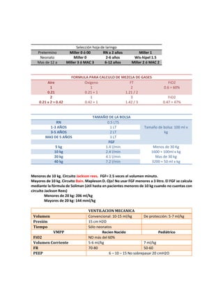 Selección hoja de laringo
Pretermino Miller 0 ó 00 RN a 2 años Miller 1
Neonato Miller 0 2-6 años Wis-hipel 1.5
Mas de 12 a Miller 3 ó MAC 3 6-12 años Miller 2 ó MAC 2
FORMULA PARA CALCULO DE MEZCLA DE GASES
Aire
1
0.21
Oxígeno
1
0.21 + 1
FT
2
1.21 / 2
FiO2
0.6 = 60%
2
0.21 x 2 = 0.42
1
0.42 + 1
3
1.42 / 3
FiO2
0.47 = 47%
TAMAÑO DE LA BOLSA
RN 0.5 LTS
Tamaño de bolsa: 100 ml x
kg
1-3 AÑOS 1 LT
3-5 AÑOS 2 LT
MAS DE 5 AÑOS 3 LT
FGF
5 kg 1.4 l/min Menos de 30 Kg
1600 + 100ml x kg
10 kg 2.4 l/min
20 kg 4.1 l/min Mas de 30 kg
3200 + 50 ml x kg
40 kg 7.2 l/min
Menores de 10 kg. Circuito Jackson rees. FGF= 2.5 veces el volumen minuto.
Mayores de 10 kg. Circuito Bain. Mapleson D. Ojo! No usar FGF menores a 3 litro. El FGF se calcula
mediante la fórmula de Soliman (útil hasta en pacientes menores de 10 kg cuando no cuentas con
circuito Jackson Rees)
Menores de 20 kg: 206 ml/kg
Mayores de 20 kg: 144 mml/kg
VENTILACION MECANICA
Volumen Convencional: 10-15 ml/kg De protección: 5-7 ml/kg
Presión 15 cm H2O
Tiempo Sólo neonatos
VMPP Recien Nacido Pediátrico
FiO2 NO más del 60%
Volumen Corriente 5-6 ml/kg 7 ml/kg
FR 70-80 50-60
PEEP 6 – 10 – 15 No sobrepasar 20 cmH2O
 