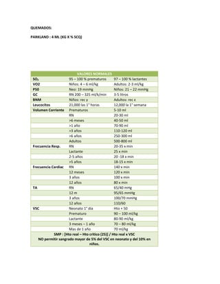 QUEMADOS:
PARKLAND : 4 ML (KG X % SCQ)
VALORES NORMALES
SO2 95 – 100 % prematuros 97 – 100 % lactantes
VO2 Niños: 4 – 6 ml/kg Adultos: 2-3 ml/kg
P50 Neo: 19 mmHg Niños: 21 – 22 mmHg
GC RN 200 – 325 ml/k/min 3-5 litros
BNM Niños: rec γ Adultos: rec ε
Leucocitos 21,000 las 1° horas 12,000 la 1° semana
Volumen Corriente Prematuros 5-10 ml
RN 20-30 ml
>6 meses 40-50 ml
>1 año 70-90 ml
>3 años 110-120 ml
>6 años 250-300 ml
Adultos 500-800 ml
Frecuencia Resp. RN 20-35 x min
Lactante 25 x min
2-5 años 20 -18 x min
>5 años 18-15 x min
Frecuencia Cardiac RN 140 x min
12 meses 120 x min
3 años 100 x min
12 años 80 x min
TA RN 65/40 mHg
12 m 95/65 mmHg
3 años 100/70 mmHg
12 años 110/60
VSC Neonato 1° día Hto + 50
Prematuro 90 – 100 ml/kg
Lactante 80-90 ml/kg
3 meses – 1 año 70 – 80 ml/kg
Mas de 1 año 70 ml/kg
SMP : [Hto real – Hto critico (25)] / Hto real x VSC
NO permitir sangrado mayor de 5% del VSC en neonato y del 10% en
niños.
 