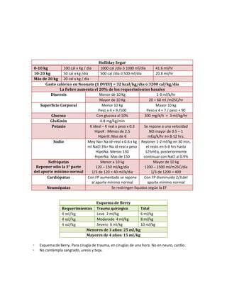 Holliday Segar
0-10 kg 100 cal x Kg / día 1000 cal /día ó 1000 ml/día 41.6 ml/hr
10-20 kg 50 cal x kg /día 500 cal /día ó 500 ml/día 20.8 ml/hr
Más de 20 kg 20 cal x kg / día
Gasto calórico en Neonato (1 DVEU) = 32 kcal/kg/día ó 3200 cal/kg/día
La fiebre aumenta el 20% de los requerimientos basales
Diuresis Menor de 10 Kg 1-3 ml/k/hr
Mayor de 10 Kg 20 – 60 ml /m2SC/hr
Superficie Corporal Menor 10 Kg
Peso x 4 + 9 /100
Mayor 10 kg
Peso x 4 + 7 / peso + 90
Glucosa Con glucosa al 10% 300 mg/k/h = 3 ml/kg/hr
GluKmin 4-8 mg/kg/min
Potasio K ideal – K real x peso x 0.3
HipoK : Menos de 2.5
HiperK: Mas de 6
Se repone a una velocidad
NO mayor de 0.5 – 1
mEq/k/hr en 8-12 hrs.
Sodio Meq Na= Na id–real x 0.6 x kg
ml NaCl 3%= Na id-real x peso
HipoNa: Menos 130
HiperNa: Mas de 150
Reponer 1-2 ml/kg en 30 min,
el resto en 6-8 hrs hasta
125mEq, posteriormente
continuar con NaCl al 0.9%
Nefrópatas
Reponer sólo la 3° parte
del aporte mínimo normal
Menor a 10 kg
120 – 150 ml/kg/día
1/3 de 120 = 40 ml/k/día
Mayor de 10 kg
1200 – 1500 ml/m2SC/día
1/3 de 1200 = 400
Cardiópatas Con FP aumentado se repone
al aporte mínimo normal
Con FP disminuido 2/3 del
aporte mínimo normal
Neumópatas Se restringen líquidos según la EF
Esquema de Berry
Requerimientos Trauma quirúrgico Total
4 ml/kg Leve 2 ml/kg 6 ml/kg
4 ml/kg Moderado 4 ml/kg 8 ml/kg
4 ml/kg Severo 6 ml/kg 10 ml/kg
Menores de 3 años: 25 ml/kg
Mayores de 4 años: 15 ml/kg
▫ Esquema de Berry. Para cirugía de trauma, en cirugías de una hora. No en neuro, cardio.
▫ No contempla sangrado, uresis y txqx.
 