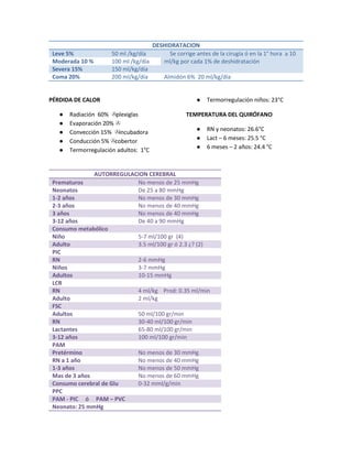 DESHIDRATACION
Leve 5% 50 ml /kg/día Se corrige antes de la cirugía ó en la 1° hora a 10
ml/kg por cada 1% de deshidratación
Moderada 10 % 100 ml /kg/día
Severa 15% 150 ml/kg/día
Coma 20% 200 ml/kg/día Almidón 6% 20 ml/kg/día
PÉRDIDA DE CALOR
● Radiación 60% plexiglas
● Evaporación 20% 
● Convección 15% incubadora
● Conducción 5% cobertor
● Termorregulación adultos: 1°C
● Termorregulación niños: 23°C
TEMPERATURA DEL QUIRÓFANO
● RN y neonatos: 26.6°C
● Lact – 6 meses: 25.5 °C
● 6 meses – 2 años: 24.4 °C
AUTORREGULACION CEREBRAL
Prematuros No menos de 25 mmHg
Neonatos De 25 a 80 mmHg
1-2 años No menos de 30 mmHg
2-3 años No menos de 40 mmHg
3 años No menos de 40 mmHg
3-12 años De 40 a 90 mmHg
Consumo metabólico
Niño 5-7 ml/100 gr (4)
Adulto 3.5 ml/100 gr ó 2.3 ¿? (2)
PIC
RN 2-6 mmHg
Niños 3-7 mmHg
Adultos 10-15 mmHg
LCR
RN 4 ml/kg Prod: 0.35 ml/min
Adulto 2 ml/kg
FSC
Adultos 50 ml/100 gr/min
RN 30-40 ml/100 gr/min
Lactantes 65-80 ml/100 gr/min
3-12 años 100 ml/100 gr/min
PAM
Pretérmino No menos de 30 mmHg
RN a 1 año No menos de 40 mmHg
1-3 años No menos de 50 mmHg
Mas de 3 años No menos de 60 mmHg
Consumo cerebral de Glu 0-32 mml/g/min
PPC
PAM - PIC ó PAM – PVC
Neonato: 25 mmHg
 