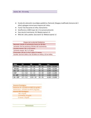 Adulto: 80 – 95 mmHg
● Escalas de valoración neurológica pediátrica: Raimond, Glasgow modificada (menores de 3
años) y glasgow normal para mayores de 3 años.
● Tumor más frecuente en niños: Astrocitoma
● Sevoflurano a CAM mayor de 1.5 es proconvulsivante
● Saco dural al nacimiento: S4. Medula espinal: L3.
● Niño de 1 año y adulto. Saco dural: S2. Médula espinal: L1
Etapas de la vida del Pediatrico
Neonato: desde el nacimiento hasta los 28 días
Lactante: De los primeros 30 días del nacimiento.
Lacante menor: de 1 a 12 meses
Lactante mayor: de 1 a 2 años.
Preescolar: de los 2 a los 5 años 11 meses.
Escolar: de los 6 años a los 10 años en niñas y 12 en niños.
Edad Eri Hb Hto Leu
0-1 mes 4.0 – 6.5 14 – 20 44 – 65 6,000 – 20,000
2-6 me 4.3 – 5.1 12 – 14 32 – 41 6,000 – 16,000
7m – 1ª 4.4 – 5.1 11 – 14 34 – 42 6,000 – 16,000
2-5ª 4.1 – 4.8 11 – 13 33 – 40 4,000 – 11,000
6 – 10ª 4.3 – 5.2 12.5-13 34 – 43 4,000 – 12,000
11 – 15ª 4.7 – 5.2 12.8 – 14 34 – 45 4,500 – 13,000
Anemia Fisiológica:
Hasta las 8 – 12 SVEU en RNT (11 gr/dL)
Hasta las 6 – 10 SVEU en RTPT (9 gr/dL)
Anemia NO fisiológica:
RN: 13 g/dL
2-3 meses: 9.5 g/dL
6 meses: 10 g/dL
Hemostasia
 