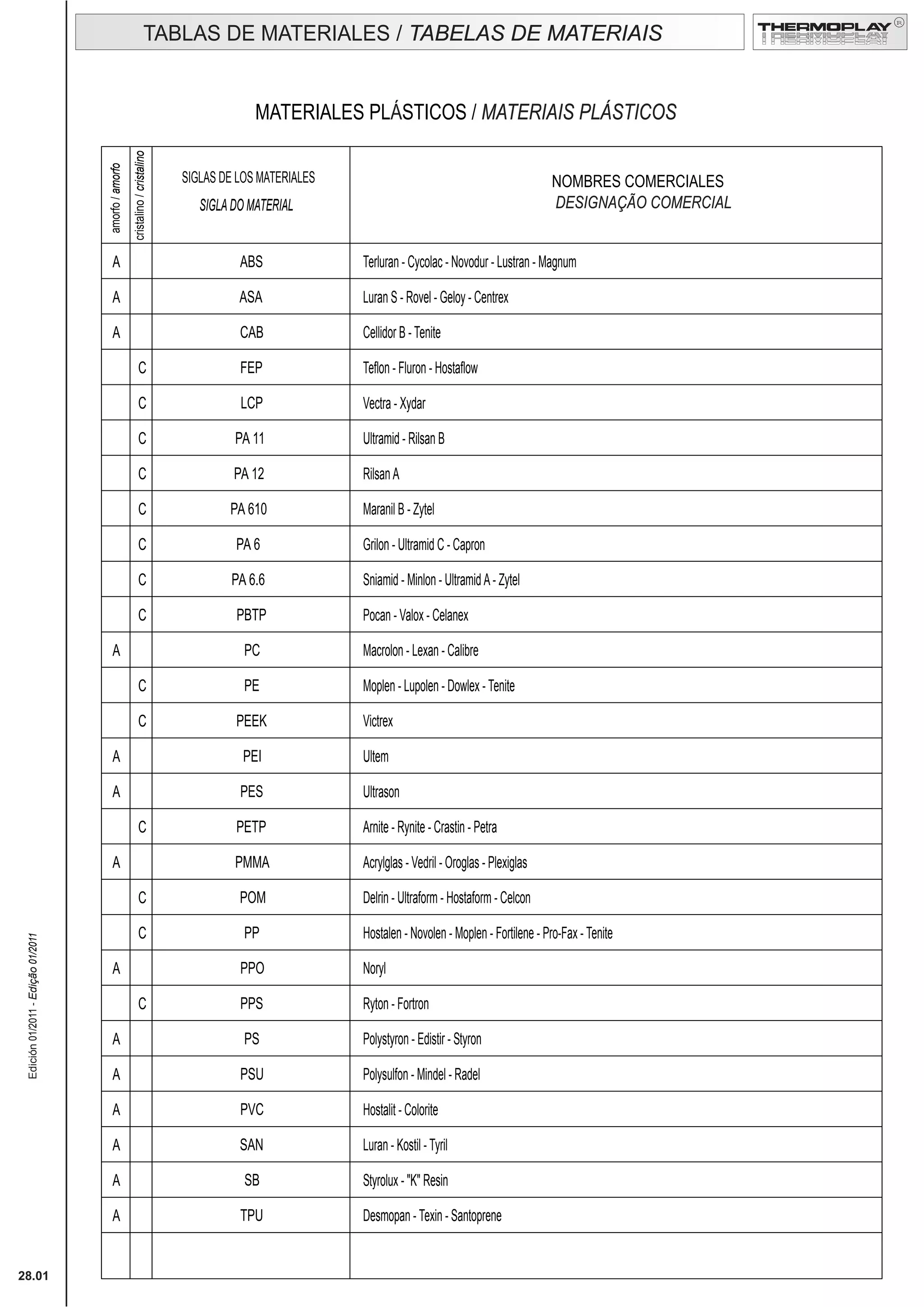 Tablas plásticos | PDF