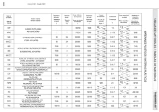 SVP
HPVC
SAN
SAN
ABS
ABS
ABS
ASA
CAB
FEP
LCP
LDPE
HDPE
PEEK
PEI
PES
PETP
-
-
85
85
70/80
70/80
70/80
80/90
80
-
150/160
-
-
150
150
75/90
135/150
-
-
2/4
2/4
2
2
2
2
3
-
4
-
-
3
4
3/4
3/4
160/190
170/210
200/260
200/260
200/250
250/300
200/250
200/250
180/230
330/420
285/330
160/240
180/300
370/390
340/425
340/390
260/290
10/20
10/60
50/80
50/80
50/80
50/80
50/80
40/85
40/70
-
100/150
20/70
10/90
160/170
100/150
120/160
30/140
1/5
0.1/0.5
0.2/0.7
0.1/0.2
0.4/0.9
0.4/0.9
0.1/0.2
0.4/0.7
0.4/0.7
3/6
0.1/1
1.5/3.5
2/4
0.7/1.2
0.5/0.7
0.6
1/2
-
50/80
60/95
90/103
71/93
85/165
90/110
80/90
60/110
260/280
220/240
80/95
80/105
250
-200/+260
200
-40/+110
560
1750
700
2800
700
2300
1050
2800
550
1750
550
1750
1000
2800
800
800
1800
1200
-
-
400
140
700
800
1000
1000
1400
2000
1500
1700
1.16
1.30
1.07
1.03
1.05
1.22
1.36
1.08
1.06
1.10
1.58
1.35
2.10
1.4
0.92
1.27
1.37
1.42
1.30
0.94
1.9
2.20
CLORURO DO POLIVINILO
POLIETILENO
C (h) C C Kg/cm 2
TPU 100/110 2 190/230 20/30
500
1200
400
1000 0.2/2
1.20
1.46
1.07
1.16
1.22
0.94
0.96
1.37
1.14
1.26 -40/+80
+20 FV
+40 FV
+20 FV
+30 FV
Nombre material
Sigla de
la materia
Temperatura
de secado
Tiempo de
secado
Temperatura
del molde (densidad)
Resistencia a la
temperatura
(en continuo)
Temp. Cilindro
de Inyección
Presión
de inyección Contracción
Peso específico
STYRENO ACRILO NITRILO
ACRILO NITRILO BUTADIENO STYRENO
ACRILATE STYRENO ACRILONITRILO
ACETO BUTIRATO DE CELULOSA
TETRAFLUOROETILENO ESAFLUOROPROPILENO
LIQUIDO CRISTAL POLIMERO
POLIETILENO
POLIETESTER ETERCETONA
POLIESTERIMIDA
POLIESTER SULFONA
POLIETILENO TEREFTALATO
POLIURETANO THERMOPLÁSTICO
Edición 01/2011 - Edição 01/2011
MATERIALESPLÁSTICOS/MATERIAISPLÁSTICOS
Sigla do
material
Nome do material
POLYVENYLCHORID
STYROLACRYLNITRID
BUTADIENSTYROLACRYLNITRID
STYROL ACRYLNITRID + ACRYLESTER
CELLULOSEACETOBUTYRAT
TETRAFLUORPROPYLEN HEXA FLUORPROPYLEN
FLUSSIGCRISTAL POLYMER
HOCHDRUCK POLYETHYLEN
NIEDERDRUCK POLYETHYLEN
POLYETHERETHER KETON
POLYTHERIMID
POLYETHERSULFON
POLYETHYLENTHEREPHTALAT
THERMOPLASTISCHES POLYURETHAN
Temperatura
de estufa
Tempo de
estufa
Temperatura
do moule
Temp. do cilindro
de injecção
Pressão de
injecção
Contracção
Peso específico
(densidade)
%
28.03
R
Resistência
à temperatura
(em contínuo)
TABLASDEMATERIALES/TABELASDEMATERIAIS
 