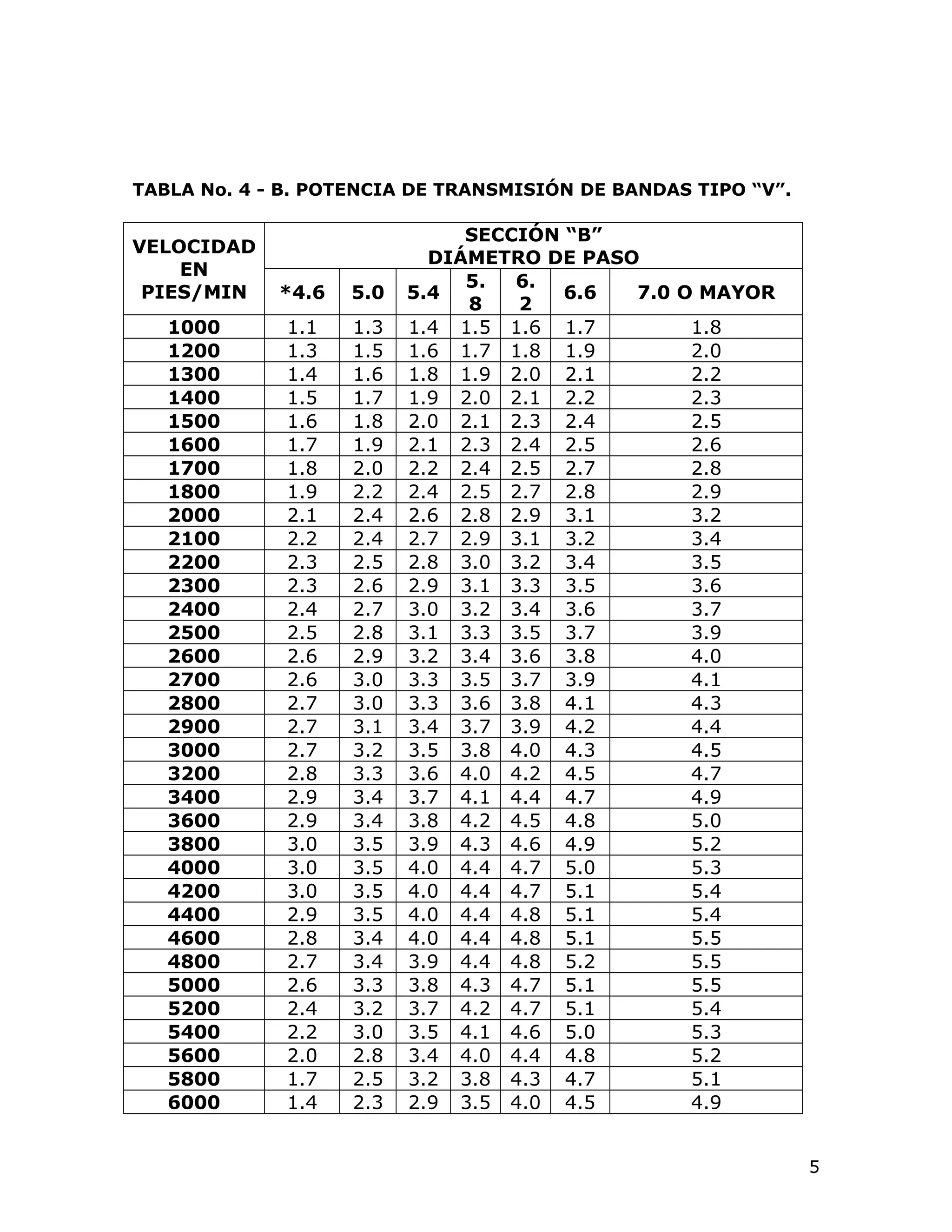 Tablas poleas y bandas | DOC
