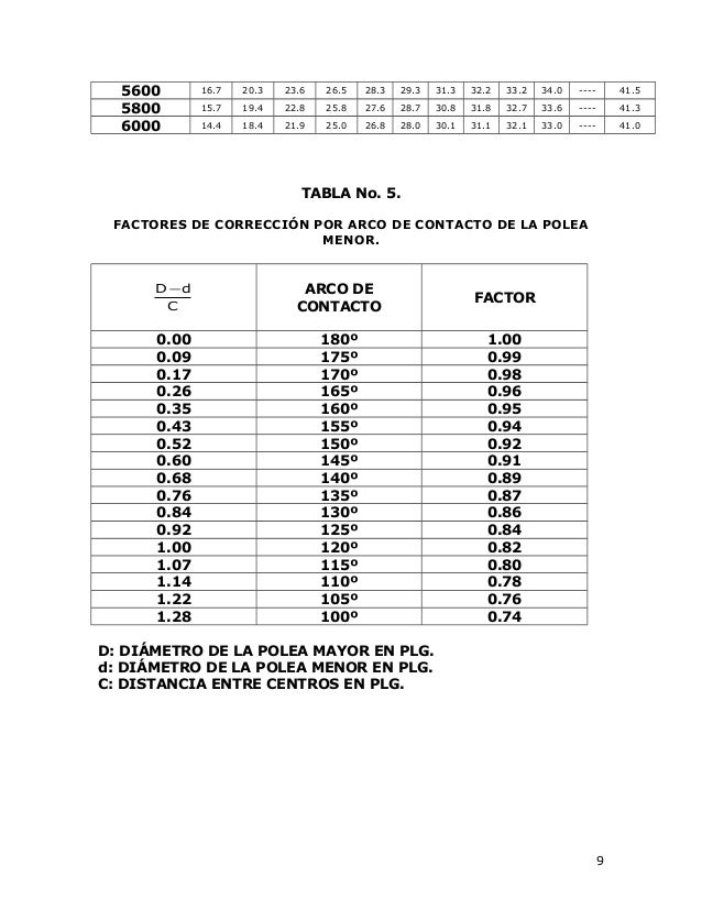 Tablas poleas y bandas Tablas poleas y bandas