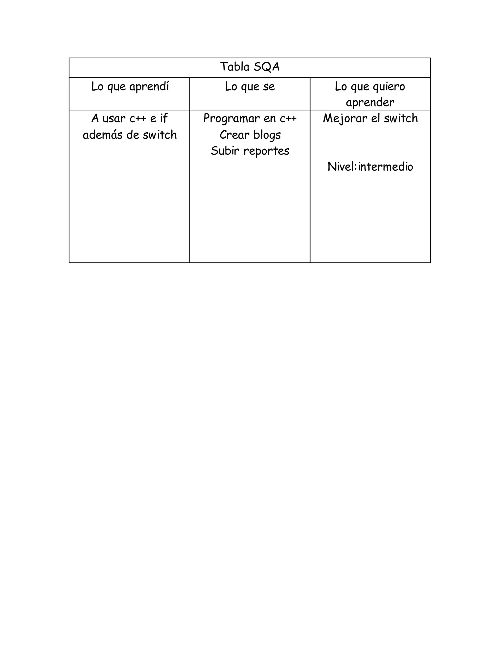 Tabla SQA
Lo que aprendí Lo que se Lo que quiero
aprender
A usar c++ e if
además de switch
Programar en c++
Crear blogs
Subir reportes
Mejorar el switch
Nivel:intermedio