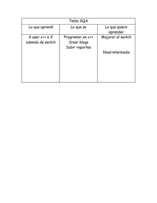 Tabla SQA
Lo que aprendí Lo que se Lo que quiero
aprender
A usar c++ e if
además de switch
Programar en c++
Crear blogs
Subir reportes
Mejorar el switch
Nivel:intermedio
 