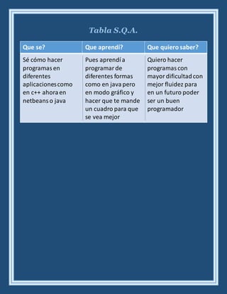 Tabla S.Q.A.
Que se? Que aprendí? Que quiero saber?
Sé cómo hacer
programasen
diferentes
aplicacionescomo
en c++ ahoraen
netbeanso java
Pues aprendía
programarde
diferentes formas
como en javapero
en modo gráfico y
hacer que te mande
un cuadro para que
se vea mejor
Quiero hacer
programascon
mayordificultadcon
mejor fluidez para
en un futuro poder
ser un buen
programador