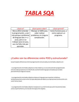 TABLA SQA
¿Qué se? ¿Qué quiero saber? ¿Qué aprendí?
Me es difícil entender
la programación, y aún
más porque cambiamos
de lenguaje (de c++ a
java), pero si se
trabajar poco en java,
aun me falta más por
aprender.
Manejar al 100% java,
saber realizar
problemas sin ninguna
complicación.
Como funciona java, a
como capturar un
programa.
¿Cuáles son las diferencias entre POO y estructurada?
Las principalesdiferenciasentrelaprogramaciónestructuradaylaorientadaa objetosson:
· La programaciónorientadaaobjetosesmásmoderna,esunaevoluciónde laprogramación
estructuradaque plasmaenel diseñode unafamiliade lenguajesconceptosque existían
previamenteconalgunosnuevos.
· La programaciónorientadaaobjetosse basaenlenguajesque soportansintácticay
semánticamentelauniónentre lostiposabstractosde datosysus operaciones(aestauniónse la
suele llamarclase).
· La programaciónorientadaaobjetosincorporaensuentornode ejecuciónmecanismostales
como el polimorfismoy el envíode mensajesentre objetos.
 