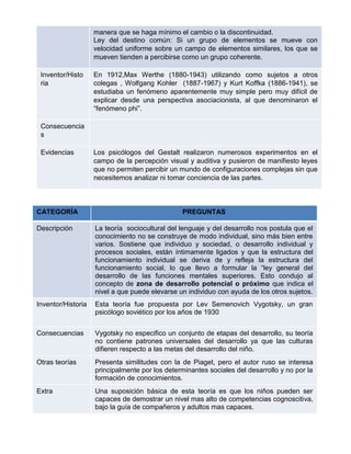 manera que se haga mínimo el cambio o la discontinuidad.
Ley del destino común: Si un grupo de elementos se mueve con
velocidad uniforme sobre un campo de elementos similares, los que se
mueven tienden a percibirse como un grupo coherente.
Inventor/Histo
ria

En 1912,Max Werthe (1880-1943) utilizando como sujetos a otros
colegas , Wolfgang Kohler (1887-1967) y Kurt Koffka (1886-1941), se
estudiaba un fenómeno aparentemente muy simple pero muy difícil de
explicar desde una perspectiva asociacionista, al que denominaron el
“fenómeno phi”.

Consecuencia
s
Evidencias

Los psicólogos del Gestalt realizaron numerosos experimentos en el
campo de la percepción visual y auditiva y pusieron de manifiesto leyes
que no permiten percibir un mundo de configuraciones complejas sin que
necesitemos analizar ni tomar conciencia de las partes.

CATEGORÍA

PREGUNTAS

Descripción

La teoría sociocultural del lenguaje y del desarrollo nos postula que el
conocimiento no se construye de modo individual, sino más bien entre
varios. Sostiene que individuo y sociedad, o desarrollo individual y
procesos sociales, están íntimamente ligados y que la estructura del
funcionamiento individual se deriva de y refleja la estructura del
funcionamiento social, lo que llevo a formular la “ley general del
desarrollo de las funciones mentales superiores. Esto condujo al
concepto de zona de desarrollo potencial o próximo que indica el
nivel a que puede elevarse un individuo con ayuda de los otros sujetos.

Inventor/Historia

Esta teoría fue propuesta por Lev Semenovich Vygotsky, un gran
psicólogo soviético por los años de 1930

Consecuencias

Vygotsky no especifico un conjunto de etapas del desarrollo, su teoría
no contiene patrones universales del desarrollo ya que las culturas
difieren respecto a las metas del desarrollo del niño.

Otras teorías

Presenta similitudes con la de Piaget, pero el autor ruso se interesa
principalmente por los determinantes sociales del desarrollo y no por la
formación de conocimientos.

Extra

Una suposición básica de esta teoría es que los niños pueden ser
capaces de demostrar un nivel mas alto de competencias cognoscitiva,
bajo la guía de compañeros y adultos mas capaces.

 