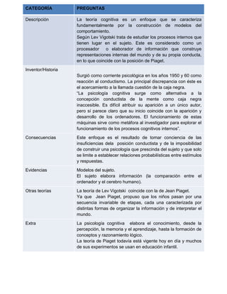 CATEGORÍA

PREGUNTAS

Descripción

La teoría cognitiva es un enfoque que se caracteriza
fundamentalmente por la construcción de modelos del
comportamiento.
Según Lev Vigotski trata de estudiar los procesos internos que
tienen lugar en el sujeto. Este es considerado como un
procesador
o elaborador de información que construye
representaciones internas del mundo y de su propia conducta,
en lo que coincide con la posición de Piaget.

Inventor/Historia
Surgió como corriente psicológica en los años 1950 y 60 como
reacción al conductismo. La principal discrepancia con éste es
el acercamiento a la llamada cuestión de la caja negra.
“La psicología cognitiva surge como alternativa a la
concepción conductista de la mente como caja negra
inaccesible. Es difícil atribuir su aparición a un único autor,
pero sí parece claro que su inicio coincide con la aparición y
desarrollo de los ordenadores. El funcionamiento de estas
máquinas sirve como metáfora al investigador para explorar el
funcionamiento de los procesos cognitivos internos”.
Consecuencias

Este enfoque es el resultado de tomar conciencia de las
insuficiencias dela posición conductista y de la imposibilidad
de construir una psicología que prescinda del sujeto y que solo
se limite a establecer relaciones probabilísticas entre estímulos
y respuestas.

Evidencias

Modelos del sujeto.
El sujeto elabora información (la comparación entre el
ordenador y el cerebro humano).

Otras teorías

La teoría de Lev Vigotski coincide con la de Jean Piaget.
Ya que Jean Piaget, propuso que los niños pasan por una
secuencia invariable de etapas, cada una caracterizada por
distintas formas de organizar la información y de interpretar el
mundo.

Extra

La psicología cognitiva elabora el conocimiento, desde la
percepción, la memoria y el aprendizaje, hasta la formación de
conceptos y razonamiento lógico.
La teoría de Piaget todavía está vigente hoy en día y muchos
de sus experimentos se usan en educación infantil.

 