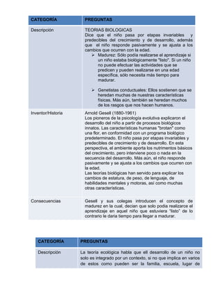 CATEGORÍA

PREGUNTAS

Descripción

TEORIAS BIOLOGICAS
Dice que el niño pasa por etapas invariables y
predecibles del crecimiento y de desarrollo, además
que el niño responde pasivamente y se ajusta a los
cambios que ocurren con la edad.
 Madurez: Sólo podía realizarse el aprendizaje si
un niño estaba biológicamente "listo". Si un niño
no puede efectuar las actividades que se
predicen y pueden realizarse en una edad
específica, sólo necesita más tiempo para
madurar.
 Genetistas conductuales: Ellos sostienen que se
heredan muchas de nuestras características
físicas. Más aún, también se heredan muchos
de los rasgos que nos hacen humanos.

Inventor/Historia

Arnold Gesell (1880-1961)
Los pioneros de la psicología evolutiva explicaron el
desarrollo del niño a partir de procesos biológicos
innatos. Las características humanas "brotan" como
una flor, en conformidad con un programa biológico
predeterminado. El niño pasa por etapas invariables y
predecibles de crecimiento y de desarrollo. En esta
perspectiva, el ambiente aporta los nutrimentos básicos
del crecimiento, pero interviene poco o nada en la
secuencia del desarrollo. Más aún, el niño responde
pasivamente y se ajusta a los cambios que ocurren con
la edad.
Las teorías biológicas han servido para explicar los
cambios de estatura, de peso, de lenguaje, de
habilidades mentales y motoras, así como muchas
otras características.

Consecuencias

Gesell y sus colegas introducen el concepto de
madurez en la cual, decian que solo podia realizarce el
aprendizaje en aquel niño que estuviera “listo” de lo
contrario le daria tiempo para llegar a madurar.

CATEGORÍA

PREGUNTAS

Descripción

La teoría ecológica habla que ell desarrollo de un niño no
solo es integrado por un contexto, si no que implica en varios
de estos como pueden ser la familia, escuela, lugar de

 