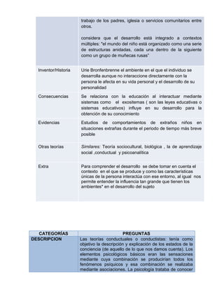 trabajo de los padres, iglesia o servicios comunitarios entre
otros.
considera que el desarrollo está integrado a contextos
múltiples: "el mundo del niño está organizado como una serie
de estructuras anidadas, cada una dentro de la siguiente
como un grupo de muñecas rusas”
Inventor/Historia

Urie Bronfenbrenne el ambiente en el que el individuo se
desarrolla aunque no interaccione directamente con la
persona le afecta en su vida personal y el desarrollo de su
personalidad

Consecuencias

Se relaciona con la educación al interactuar mediante
sistemas como el exositemas ( son las leyes educativas o
sistemas educativos) influye en su desarrollo para la
obtención de su conocimiento

Evidencias

Estudios de comportamientos de extraños niños en
situaciones extrañas durante el periodo de tiempo más breve
posible

Otras teorías

Similares: Teoría sociocultural, biológica , la de aprendizaje
social ,conductual y psicoanalítica

Extra

Para comprender el desarrollo se debe tomar en cuenta el
contexto en el que se produce y como las características
únicas de la persona interactúa con ese entorno, al igual nos
permite entender la influencia tan grande que tienen los
ambientes* en el desarrollo del sujeto

CATEGORÍAS
DESCRIPCION

PREGUNTAS
Las teorías conductuales o conductistas: tenía como
objetivo la descripción y explicación de los estados de la
conciencia (de aquello de lo que nos damos cuenta). Los
elementos psicológicos básicos eran las sensaciones
mediante cuya combinación se producirían todos los
fenómenos psíquicos y esa combinación se realizaba
mediante asociaciones. La psicología trataba de conocer

 