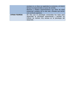 OTRAS TEORÍAS

picotear en un disco se registraba la conducta y al mismo
tiempo le proporcionaba un poco de comida.
Bandura y Walters experimentaron con niños de edad
preescolar modelos de la vida real y filmada que tenían
una conducta agresiva.
Se dice que la psicología conductista fue base para
desarrollar la psicología experimental y también ha
influido de manera muy escasa en la psicología del
desarrollo.

 