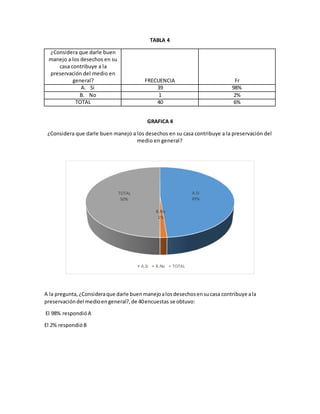 TABLA 4
¿Considera que darle buen
manejo a los desechos en su
casa contribuye a la
preservación del medio en
general? FRECUENCIA Fr
A. Si 39 98%
B. No 1 2%
TOTAL 40 6%
GRAFICA 4
¿Considera que darle buen manejo a los desechos en su casa contribuye a la preservación del
medio en general?
A la pregunta,¿Consideraque darle buenmanejoalosdesechosensucasa contribuye ala
preservacióndel medioengeneral?,de 40encuestas se obtuvo:
El 98% respondióA
El 2% respondióB
A.Si
49%
B.No
1%
TOTAL
50%
A.Si B.No TOTAL
 