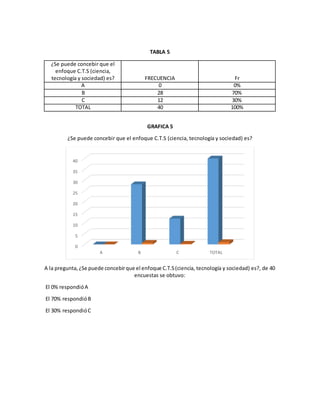 TABLA 5
¿Se puede concebir que el
enfoque C.T.S (ciencia,
tecnología y sociedad) es? FRECUENCIA Fr
A 0 0%
B 28 70%
C 12 30%
TOTAL 40 100%
GRAFICA 5
¿Se puede concebir que el enfoque C.T.S (ciencia, tecnología y sociedad) es?
A la pregunta,¿Se puede concebirque el enfoque C.T.S(ciencia, tecnología y sociedad) es?, de 40
encuestas se obtuvo:
El 0% respondióA
El 70% respondióB
El 30% respondióC
0
5
10
15
20
25
30
35
40
A B C TOTAL
 