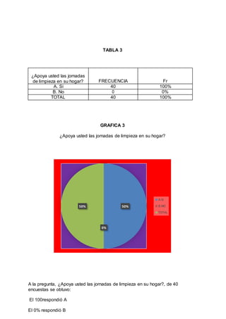 TABLA 3
GRAFICA 3
¿Apoya usted las jornadas de limpieza en su hogar?
A la pregunta, ¿Apoya usted las jornadas de limpieza en su hogar?, de 40
encuestas se obtuvo:
El 100respondió A
El 0% respondió B
50%
0%
50%
A.SI
B.NO
TOTAL
¿Apoya usted las jornadas
de limpieza en su hogar? FRECUENCIA Fr
A. Si 40 100%
B. No 0 0%
TOTAL 40 100%
 