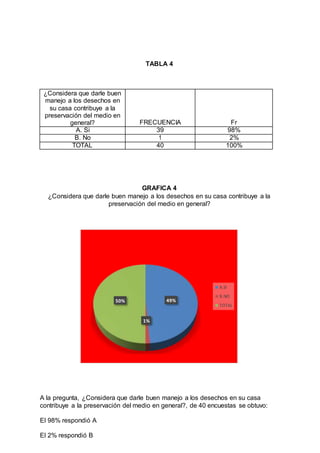 TABLA 4
GRAFICA 4
¿Considera que darle buen manejo a los desechos en su casa contribuye a la
preservación del medio en general?
A la pregunta, ¿Considera que darle buen manejo a los desechos en su casa
contribuye a la preservación del medio en general?, de 40 encuestas se obtuvo:
El 98% respondió A
El 2% respondió B
49%
1%
50%
A.SI
B.NO
TOTAL
¿Considera que darle buen
manejo a los desechos en
su casa contribuye a la
preservación del medio en
general? FRECUENCIA Fr
A. Si 39 98%
B. No 1 2%
TOTAL 40 100%
 