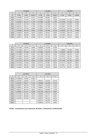 Tablas - Carlos J Renedo - 12
1,00 MPa 1,20 MPa 1,40 MPa
T v h s v h s v h s
ºC m
3
/kg kJ/kg kJ/kg' K m
3
/kg kJ/kg kJ/kg' K m
3
/kg kJ/kg kJ/kg'K
50.0 0.018366 210.162 0.7021 0.014483 206.661 0.6812
60.0 0.019410 217.810 0.7254 0.015463 214.805 0.7060 0.012579 211,457 0,6876
70.0 0,020397 225,319 0,7476 0,016368 222,687 0.7293 0.013448 219.822 0.7123
80.0 0.021341 232.739 0.7689 0.017221 230.398 0.7514 0.014247 227,891 0.7355
90.0 0.022251 240.101 0.7895 0.018032 237.995 0.7727 0.014997 235.766 0.7575
100.0 0.023133 247.430 0.8094 0.018812 245.518 0.7931 0.015710 243.512 0.1785
110.0 0.023993 254.743 0.8287 0.019567 252.993 0.8129 0.016393 251.170 0.7988
120.0 0.024835 262,053 0.8475 0,020301 260.441 0.8320 0.017053 258.770 0.8183
130.0 0.025661 269,369 0.8659 0.021018 267.875 0.8507 0.017695 266.334 0.8373
140.0 0.026474 276"99 0.8839 0.021721 275.307 0.8689 0.018321 273.877 0.8558
1,60 MPa 1,80 MPa 2,00 MPa
T v h s v h s v h s
70.0 0.011208 216.650 0.6959 0.009406 213,049 0,6794
80.0 0,011984 225.177 0.7204 0,010187 222,198 0.7057 0.00804 218,859 0.6909
90.0 0.012698 233,390 0.7433 0,010884 230,835 0.7298 0.009406 228.056 0.7166
100.0 0,013366 241,397 0.7651 0,011526 239.155 0,7524 0,010035 236.760 0.7402
110,0 0.014000 249.264 0,7859 0.012126 247.264 0.7739 0,010615 245.154 0.7624
120.0 0,014608 257.035 0,8059 0.012697 255.228 0.7944 0,011159 253,341 0.7835
130,0 0,015195 264,742 0.8253 0,013244 263,094 0.8141 0,011676 261,384 0,8037
140.0 0,015765 272,406 0.8440 0,013772 270.891 0.8332 0,012172 269,327 0,8232
150.0 0,016320 280.044 0,8623 0.014284 278,642 0.8518 0,012651 277,201 0.8420
160.0 0,o¡6864 287.669 0.8801 0.014784 286,364 0,8698 0,013116 285.027 0.8603
2,50 MPa 3,00 MPa
T v h s v h s
90.0 0.006595 219,562 0.6823
100.0 0.007264 229.852 0.7103 0,005231 220,529 0,6770
110,0 0,007837 239.271 0,7352 0.005886 232.068 0,7075
120.0 0.008351 248.192 0.7582 0.006419 242,208 0.7336
130,0 0.008827 256.794 0.7798 0.006887 251.632 0.7573
140,0 0,009273 265.180 0.8003 0.007313 260.620 0.7793
150,0 0,009697 273,414 0,8200 0.007709 269,319 0,8001
160,0 0,010104 281,540 0.8390 0.008083 277.817 0,8200
170.0 0,010497 289.589 0.8574 0.008439 286.171 0.8391
180,0 0.010879 297,583 0.8752 0,008782 294.422 0,8575
190.0 0.009114 302,597 0,8753
200.0 0.009436 310.718 0.8927
Fuente: Termodinámica para Ingenieros, M,cPotter, C.W.Somerton, Ed McGrawHill
 