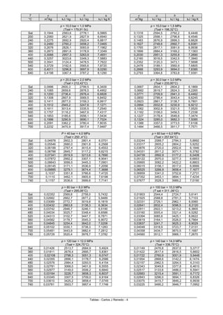 Tablas - Carlos J Renedo - 4
T v u h s v u h s
°C m
3
/kg kJ / kg kJ / kg kJ / kg K m
3
/kg kJ / kg kJ / kg kJ / kg K
p = 10,0 bar = 1,0 MPa p = 15,0 bar = 1,5 MPa
(Tsat = 179,91 0c) (Tsat = 198,32°C)
Sat 0,1944 2583,6 2778,1 6,5865 0,1318 2594,5 2792,2 6,4448
200 0,2060 2621,9 2827,9 6,6940 0,1325 2598,1 2796,8 6,4546
240 0,2275 2692,9 2920,4 6,8817 0,1483 2676,9 2899,3 6,6628
280 0,2480 2760,2 3008,2 7,0465 0,1627 2748,6 2992,7 6,8381
320 0,2678 2826,1 3093,9 7,1962 0,1765 2817,1 3081,9 6,9938
360 0,2873 2891,6 3178,9 7,3349 0,1899 2884,4 3169,2 7,1363
400 0,3066 2957,3 3263,9 7,4651 0,2030 2951,3 3255,8 7,2690
440 0,3257 3023,6 3349,3 7,5883 0,2160 3018,5 3342,5 7,3940
500 0,3541 3124,4 3478,5 7,7622 0,2352 3120,3 3473,1 7,5698
540 0,3729 3192,6 3565,6 7,8720 0,2478 3189,1 3560,9 7,6805
600 0,4011 3296,8 3697,9 8,0290 0,2668 3293,9 3694,0 7,8385
640 0,4198 3367,4 3787,2 8,1290 0,2793 3364,8 3783,8 7,9391
p = 20,0 bar = 2,0 MPa p = 30,0 bar = 3,0 MPa
(Tsat = 212,42°C) (Tsat = 233,90°C)
Sat 0,0996 2600,3 2799,5 6,3409 0,0667 2604,1 2804,2 6,1869
240 0,1085 2659,6 2876,5 6,4952 0,0682 2619,7 2824,3 6,2265
280 0,1200 2736,4 2976,4 6,6828 0,0771 2709,9 2941,3 6,4462
320 0,1308 2807,9 3069,5 6,8452 0,0850 2788,4 3043,4 6,6245
360 0,1411 2877,0 3159,3 6,9917 0,0923 2861,7 3138,7 6,7801
400 0,1512 2945,2 3247,6 7,1271 0,0994 2932,8 3230,9 6,9212
440 0,1611 3013,4 3335,5 7,2540 0,1062 3002,9 3321,5 7,0520
500 0,1757 3116,2 3467,6 7,4317 0,1162 3108,0 3456,5 7,2338
540 0,1853 3185,6 3556,1 7,5434 0,1227 3178,4 3546,6 7,3474
600 0,1996 3290,9 3690,1 7,7024 0,1324 3285,0 3682,3 7,5085
640 0,2091 3362,2 3780,4 7,8035 0,1388 3357,0 3773,5 7,6106
700 0,2232 3470,9 3917,4 7,9487 0,1484 3466,5 3911,7 7,7571
P = 40 bar = 4,0 MPa p = 60 bar = 6,0 MPa
(Tsat = 250 ,4°C) (Tsat = 257,64°C)
Sat 0,04978 2602,3 2801,4 6,0701 0,03244 2589,7 2784,3 5,8892
280 0,05546 2680,0 2901,8 6,2568 0,03317 2605,2 2804,2 5,9252
320 0,06199 2767,4 3015,4 6,4553 0,03876 2720,0 2952,6 6,1846
360 0,06788 2845,7 3117,2 6,6215 0,04331 2811,2 3071,1 6,3782
400 0,07341 2919,9 3213,6 6,7690 0,04739 2892,9 3177,2 6,5408
440 0,07872 2992,2 3307,1 6,9041 0,05122 2970,0 3277,3 6,6853
500 0,08643 3099,5 3445,3 7,0901 0,05665 3082,2 3422,2 6,8803
540 0,09145 3171,1 3536,9 7,2056 0,06015 3156,1 3517,0 6,9999
600 0,09885 3279,1 3674,4 7,3688 0,06525 3266,9 3658,4 7,1677
640 0,1037 3351,8 3766,6 7,4720 0,06859 3341,0 3752,6 7,2731
700 0,1110 3462,1 3905,9 7,6198 0,07352 3453,1 3894,1 7,4234
740 0,1157 3536,6 3999,6 7,7141 0,07677 3528,3 3989,2 7,5190
p = 80 bar = 8,0 MPa p = 100 bar = 10,0 MPa
(Tsat = 295,06°C) (T sat = 311 ,06°C)
Sat 0,02352 2569,8 2758,0 5,7432 0,01803 2544,4 2724,7 5,6141
320 0,02682 2662,7 2877,2 5,9489 0,01925 2588,8 2781,3 5,7103
360 0,03089 2772,7 3019,8 6,1819 0,02331 2729,1 2962,1 6,0060
400 0,03432 2863,8 3138,3 6,3634 0,02641 2832,4 3096,5 6,2120
440 0,03742 2946,7 3246,1 6,5190 0,02911 2922,1 3213,2 6,3805
480 0,04034 3025,7 3348,4 6,6586 0,03160 3005,4 3321,4 6,5282
520 0,04313 3102,7 3447,7 6,7871 0,03394 3085,6 3425,1 6,6622
560 0,04582 3178,7 3545,3 6,9072 0,03619 3164,1 3526,0 6,7864
600 0,04845 3254,4 3642,0 7,0206 0,03837 3241,7 3625,3 6,9029
640 0,05102 3330,1 3738,3 7,1283 0,04048 3318,9 3723,7 7,0131
700 0,05481 3443,9 3882,4 7,2812 0,04358 3434,7 3870,5 7,1687
740 0,05729 3520,4 3978,7 7,3782 0,04560 3512,1 3968,1 7,2670
p = 120 bar = 12,0 MPa p = 140 bar = 14,0 MPa
(Tsat = 324,75°C) (Tsat = 336,75°C)
Sat 0,01426 2513,7 2684,9 5,4924 0,01149 2476,8 2637,6 5,3717
360 0,01811 2678,4 2895,7 5,8361 0,01422 2617,4 2816,5 5,6602
400 0,02108 2798,3 3051,3 6,0747 0,01722 2760,9 3001,9 5,9448
440 0,02355 2896,1 3178,7 6,2586 0,01954 2868,6 3142,2 6,1474-
480 0,02576 2984,4 3293,5 6,4154 0,02157 2962,5 3264,5 6,3143
520 0,02781 3068,0 3401,8 6,5555 0,02343 3049,8 3377,8 6,4610
560 0,02977 3149,0 3506,2 6,6840 0,02517 3133,6 3486,0 6,5941
600 0,03164 3228,7 3608,3 6,8037 0,02683 3215,4 3591,1 6,7172
640 0,03345 3307,5 3709,0 6,9164 0,02843 3296,0 3694,1 6,8326
700 0,03610 3425,2 3858,4 7,0749 0,03075 3415,7 3846,2 6,9939
740 0,03781 3503,7 3957,4 7,1746 0,03225 3495,2 3946,7 7,0952
 