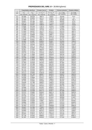 Tablas - Carlos J Renedo - 7
PROPIEDADES DEL AIRE (M = 28,964 kg/kmol)
Capacidades caloríficas Energía interna Entalpia Entropía absoluta Exergía entálpica
T
(K)
T
0vc
(kJ / kmol K)
T
0pc
(kJ / kmol K)
Tcu
T
0v=
(kJ / kmol K)
Tch
T
0p=
(kJ / kmol K)
sp = 1 bar
(kJ / kmol K)
ep =1 bar
(kJ / kmol)
273 20,7582 29,0725 5667,0 7936,8 195,383 16 ,6
300 20,7707 29,0850 6231,2 8725,5 198,124 2,0
350 20,7964 29,1107 7278,7 10188,7 202,660 135 ,5
400 20,8251 29,1394 8330,1 11655,8 206,497 477,6
450 20,8712 29,1855 9392,0 13133,5 210,009 925,9
500 20,9298 29,2441 10464,9 14622,1 213,071 1516,9
550 21,0026 29,3169 11551,4 16124,3 215,965 2170,7
600 21,0889 29,4032 12653,3 17641,9 218,597 2916,7
650 21,1889 29,5032 13772,8 19177,1 221,078 3724,6
700 21,3024 29,6167 14911,7 20731,7 223,370 4607,3
750 21,4202 29,7345 16065,1 22300,9 225,537 5541,3
800 21,5453 29,8596 17236,2 23887,7 227,557 6535,9
850 21,6761 29,9904 18424,7 25491,8 229,509 7567,8
900 21,8132 30,1275 19631,9 27114,8 231,367 8646,1
950 21,9488 30,2631 20851,3 28749,9 233,131 9764,2
1000 22,0854 30,3997 22085,4 30399,7 234,800 10924,5
1050 22,2230 30,5373 23334,2 32064,2 236,422 12113,4
1100 22,3617 30,6760 24597,9 33743,6 237,982 13335,7
1150 22,4967 30,8110 25871,2 35432,7 239,495 14581,4
1200 22,6297 30,9440 27155,6 37132,7 240,955 15853,4
1250 22,7621 31,0764 28452,6 38845,5 242,347 17158,0
1300 22,8934 31,2077 29761,4 40570,0 243,676 18492,9
1350 23,0175 31,3318 31073,6 42297,9 244,974 19840,3
1400 23,1363 31,4506 32390,8 44030,8 246,230 21205,0
1450 23,2561 31,5704 33721,4 45777,1 247,413 22604,5
1500 23,3749 31,6892 35062,4 47533,8 248,533 24032,9
1550 23,4895 31,8038 36408,8 49295,9 249,700 25452,9
1600 23,6010 31,9153 37761,6 51064,5 250,877 26876,3
1650 23,7093 32,0236 39120,4 52839,0 251,987 28325,5
1700 23,8145 32,1288 40484,7 54619,0 253,055 29792,6
1750 23,9181 32,2324 41856,8 56406,8 254,080 31279,7
1800 24,0197 32,3340 43235,4 58201,2 255,064 32785,6
1850 24,1191 32,4334 44620,4 60001,8 256,053 34296,3
1900 24,2165 32,5308 46011,3 61808,4 257,032 35816,0
1950 24,3117 32,6260 47407,8 63620,7 257,969 37353,7
2000 24,4049 32,7192 48809,7 65438,3 258,874 38905,9
2050 24,4928 32,8071 50210,2 67254,5 259,780 40456,6
2100 24,5765 32,8908 51610,7 69070,7 260,674 42010,5
2150 24,6608 32,9751 53020,7 70896,4 261,543 43581,5
2200 24,7440 33,0583 54436,8 72728,2 262,391 45164,8
2250 24,8246 33,1389 55855,3 74562,5 263,202 46761,2
2300 24,9031 33,2174 57277,1 76400,0 263,982 48370,2
2350 24,9811 33,2954 58705,5 78244,1 264,778 49981,1
2400 25,0580 33,3723 60139,2 80093,5 265,573 51597,3
2450 25,1323 33,4466 61574,2 81944,2 266,337 53224,0
2500 25,2045 33,5188 63011,3 83797,1 267,080 54859,0
2550 25,2747 33,5890 64450,4 85651,9 267,834 56492,9
2600 25,3427 33,6570 65891,0 87508,2 268,588 58128,3
2650 25,4102 33,7245 67337,1 89370,0 269,294 59782,9
2700 25,4767 33,7910 68787,0 91235,6 269,969 61450,7
2750 25,5421 33,8564 70240,8 93105,1 270,660 63117,6
2800 25,6065 33,9208 71698,1 94978,2 271,351 64788,2
2850 25,6682 33,9825 73154,4 96850,2 272,010 66466,9
2900 25,7279 34,0422 74610,9 98722,3. 272,649 68151,9
2950 25,7870 34,1013 76071,7 100598,9 273,282 69842,8
3000 25,8451 34,1594 77535,3 102478,3 273,905 71539,6
3050 25,9022 34,2165 79001,6 104360,2 274,521 73240,8
3100 25,9582 34,2725 80470,3 106244,6 275,130 74946,7
3150 26,0131 34,3274 81941,3 108131,3 275,731 76657,2
3200 26,0670 34,3813 83414,4 110020,2 276,325 78372,1
3250 26,1199 34,4342 84889,6 111911,1 276,911 80091,3
3300 26,1687 34,4830 86356,6 113793,8 277,482 81806,5
 