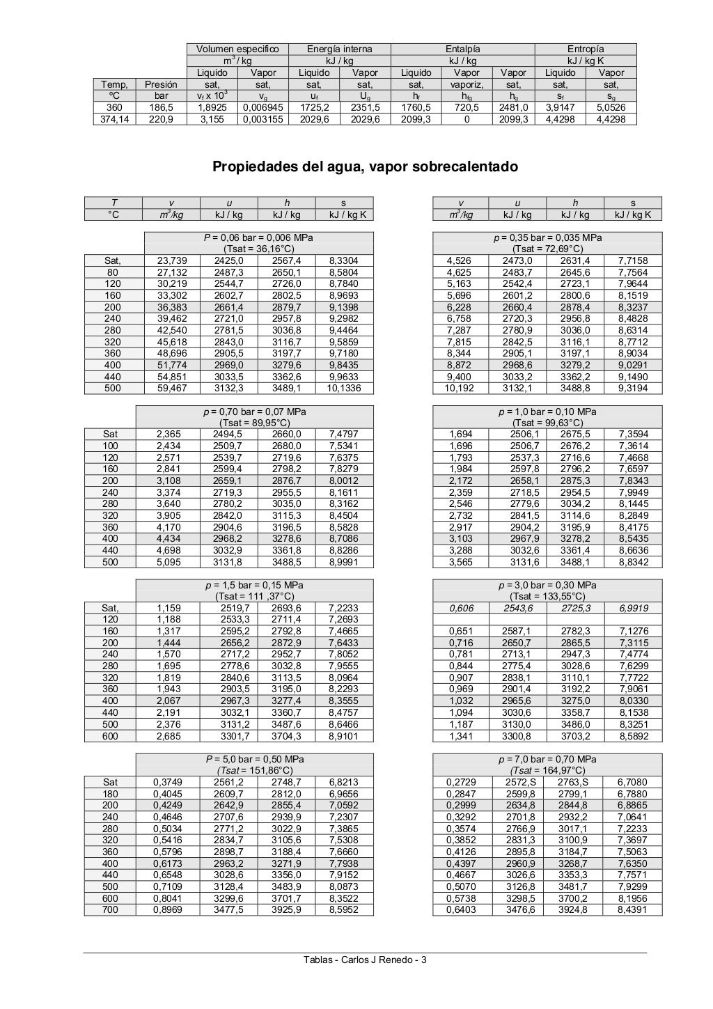 Tablas termodinamica