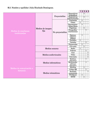 B.2. Nombre y apellidos: Julia Hinchado Domínguez.
1 2 3 4 5
Medios de imagen
fija
Proyectables
Diapositivas
fotográficas
X
Diapositivas
informatizadas
X
No proyectables
Camisetas X
Cómic X
Documentos-
fichas-libros
X
Pegatinas X
Medios de enseñanza
tradicionales
Fotografías-
ilustraciones
X
Dípticos-
trípticos-
folletos
X
Periódico X
Carteles X
Fotonovelas X
Medios sonoros
CD-audio X
Radio X
Podcast X
Medios audiovisuales
Cine X
Vídeo X
Televisión X
Medios informáticos
Robótica
educativa
X
Multimedia-
software
educativo
X
Medios de comunicación a
distancia
Medios telemáticos
Edublog X
Código QR X
Realidad
aumentada
X
WebQuest X
WWW X
 
