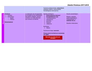 Ubaldo Peñaloza 2017-2018
Factores predisponentes: cetoacidosis
(diabetes mellitus), enfermedades
hematológicas (neutropenia).
Microsporidiosis
Intestinal;
• Portador
• Sintomática:
o Aguda
o Crónica
Extraintestinal
La replicación de microsporidios
en el epitelio de las vellosidades
del intestino delgado, parecen
contribuir a la mala absorción
que conduce a la diarrea.
Agentes etiológicos:
• Enterocytozoon bieneusi
• Encephalitozoon spp.
• Trachiplestophora
• Pleistophora,
• Brachiola
• Nosema
• Vittaforma
Morfología
• Espora
Factores de riesgo: zoonosis
Causa común de diarrea en pacientes
con SIDA
Estudio parasitológico
Biopsia y estudios
anatomopatológicos
(histopatología) 
estándar de oro
Estudios moleculares
Marcador de infección por
VIH/SIDA
 